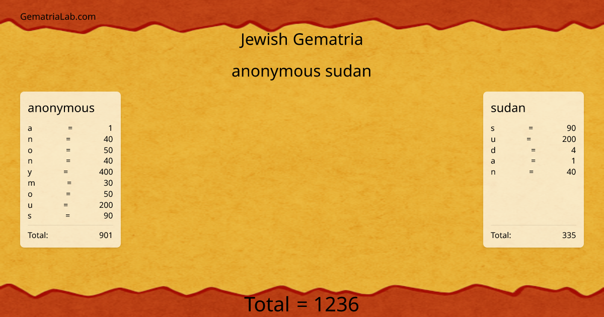 anonymous sudan in jewish Gematria